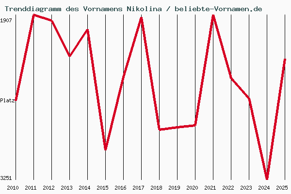 Trenddiagramm des Vornamens Nikolina