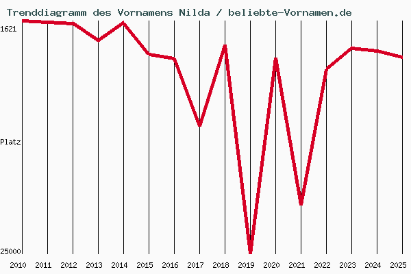 Trenddiagramm des Vornamens Nilda
