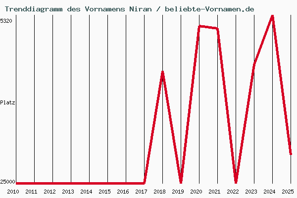 Trenddiagramm des Vornamens Niran