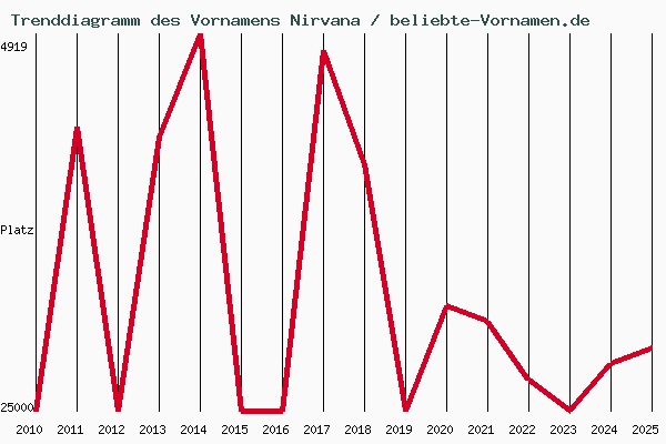 Trenddiagramm des Vornamens Nirvana