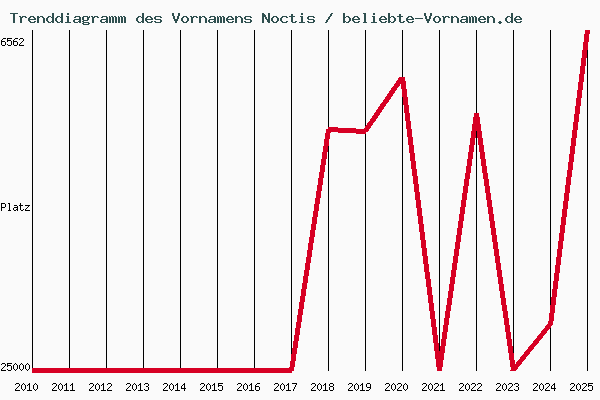 Trenddiagramm des Vornamens Noctis