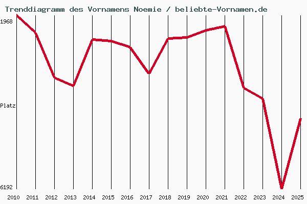 Trenddiagramm des Vornamens Noemie