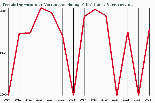 Trenddiagramm des Vornamens Noemy