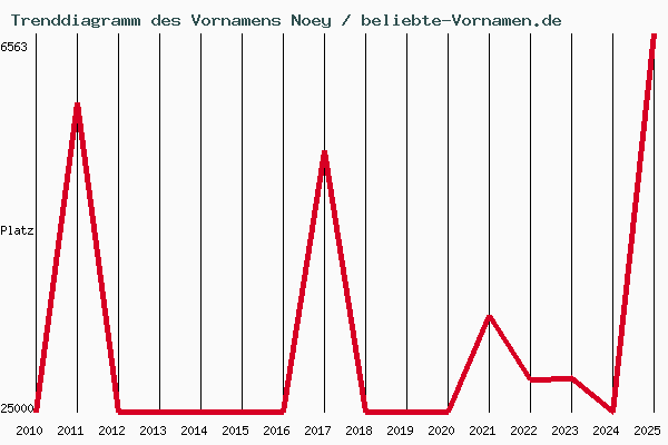 Trenddiagramm des Vornamens Noey