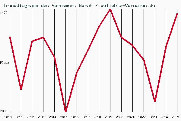 Trenddiagramm des Vornamens Norah