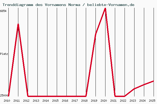 Trenddiagramm des Vornamens Norma