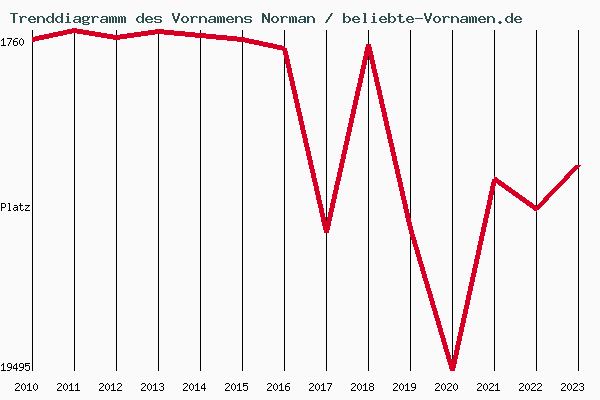 Trenddiagramm des Vornamens Norman