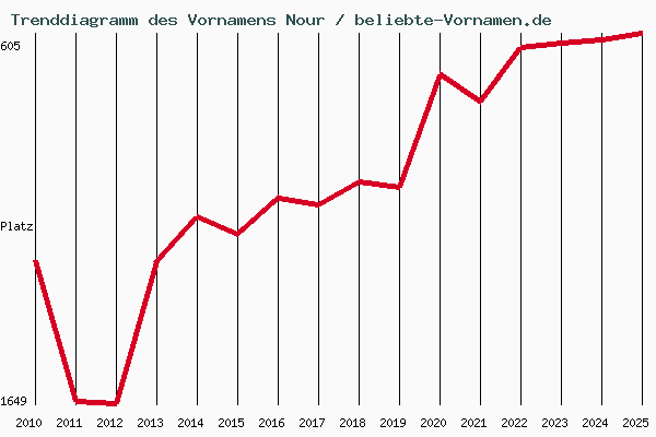 Trenddiagramm des Vornamens Nour