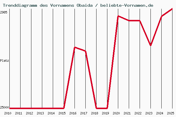 Trenddiagramm des Vornamens Obaida