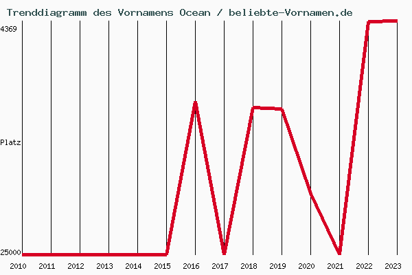 Trenddiagramm des Vornamens Ocean