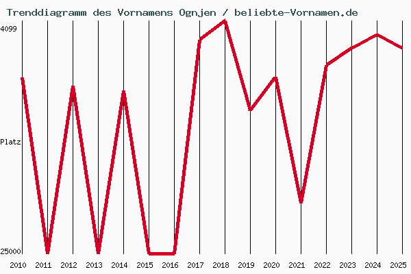 Trenddiagramm des Vornamens Ognjen