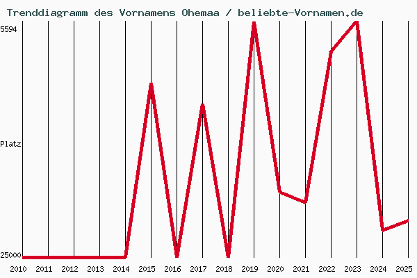 Trenddiagramm des Vornamens Ohemaa