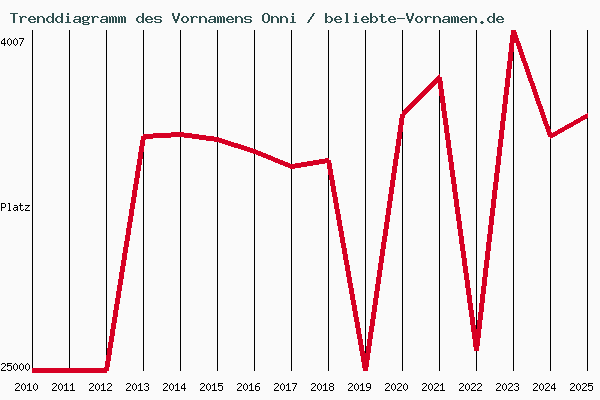 Trenddiagramm des Vornamens Onni