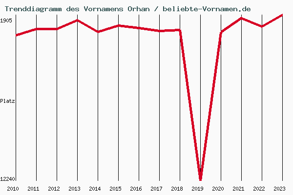 Trenddiagramm des Vornamens Orhan