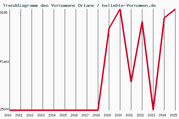 Trenddiagramm des Vornamens Oriane