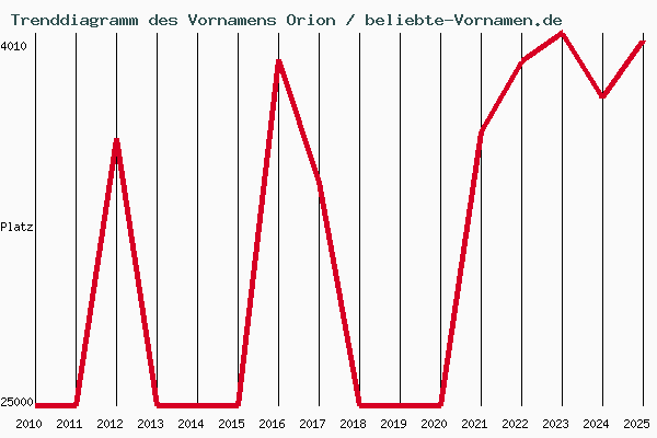 Trenddiagramm des Vornamens Orion
