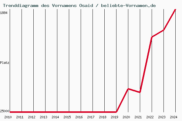 Trenddiagramm des Vornamens Osaid