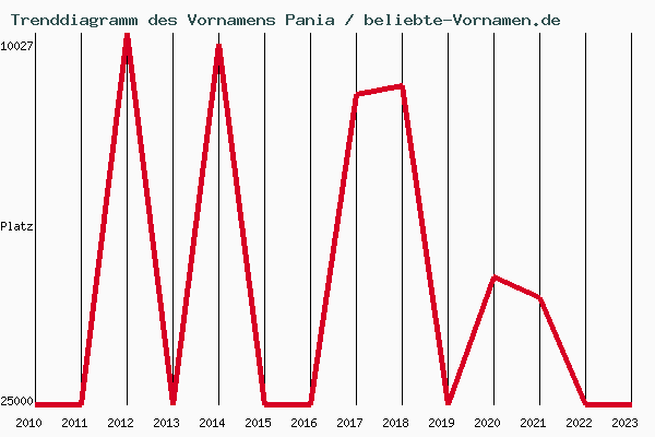 Trenddiagramm des Vornamens Pania