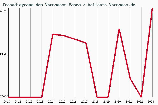 Trenddiagramm des Vornamens Panna