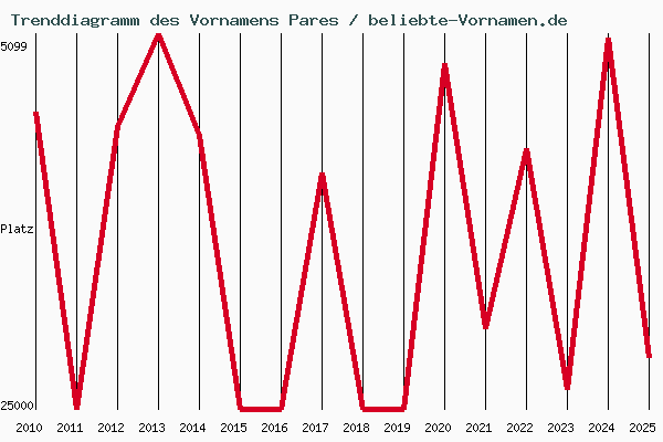 Trenddiagramm des Vornamens Pares