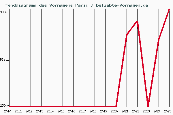 Trenddiagramm des Vornamens Parid