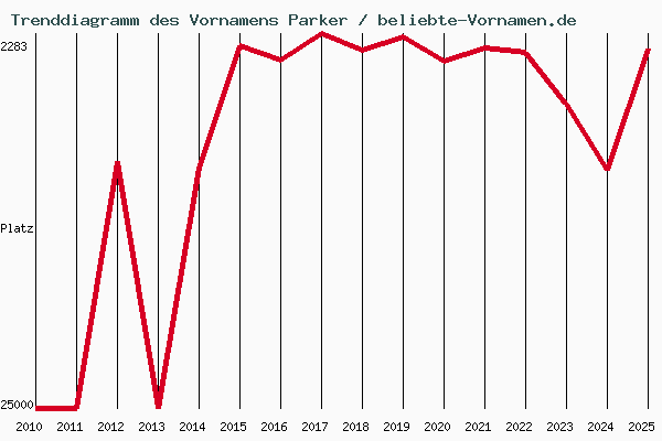 Trenddiagramm des Vornamens Parker