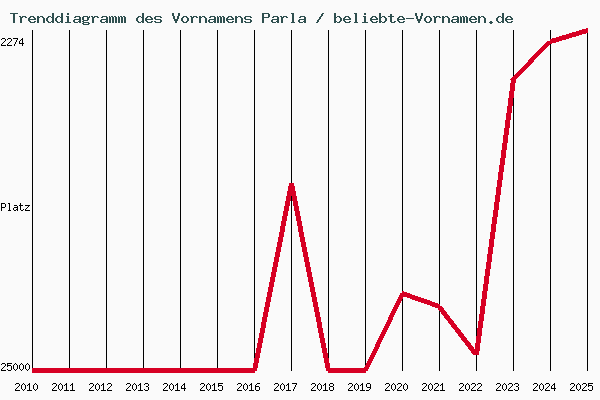 Trenddiagramm des Vornamens Parla