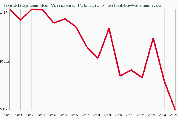 Trenddiagramm des Vornamens Patrizia