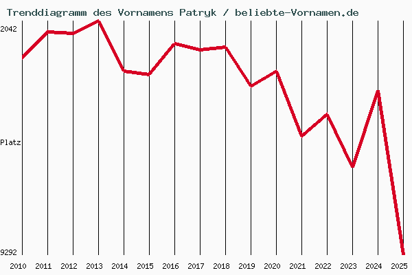 Trenddiagramm des Vornamens Patryk