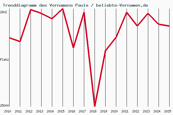 Trenddiagramm des Vornamens Paule