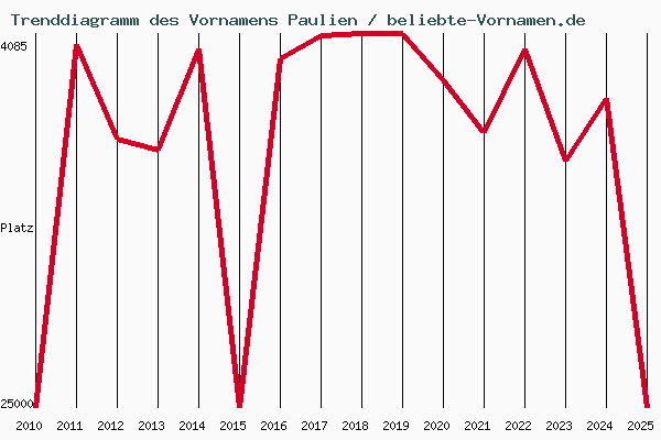 Trenddiagramm des Vornamens Paulien