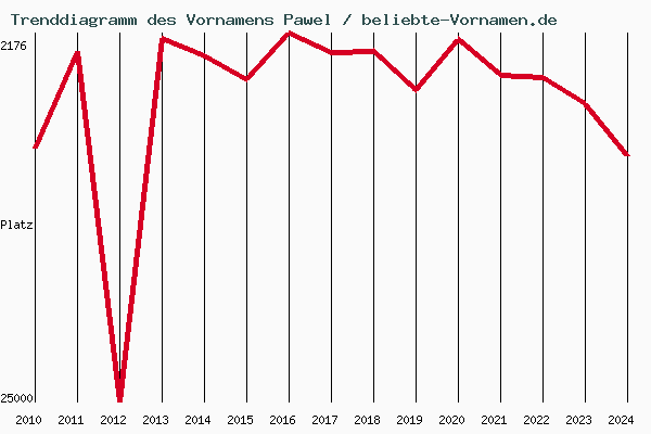 Trenddiagramm des Vornamens Pawel