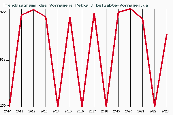 Trenddiagramm des Vornamens Pekka