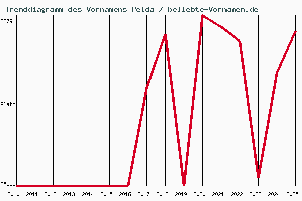 Trenddiagramm des Vornamens Pelda