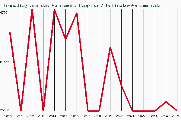 Trenddiagramm des Vornamens Peppina