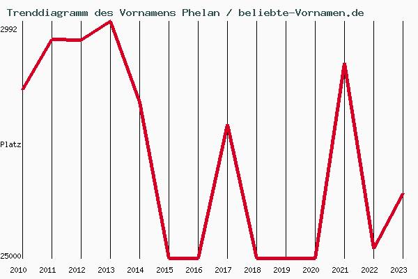 Trenddiagramm des Vornamens Phelan