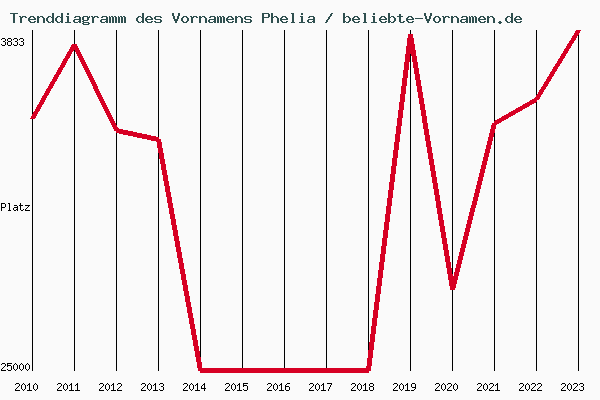 Trenddiagramm des Vornamens Phelia