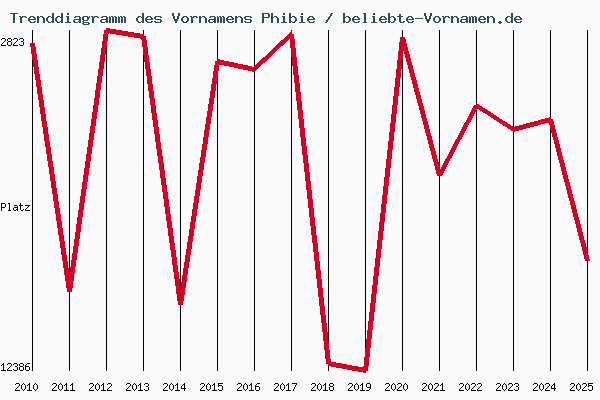 Trenddiagramm des Vornamens Phibie