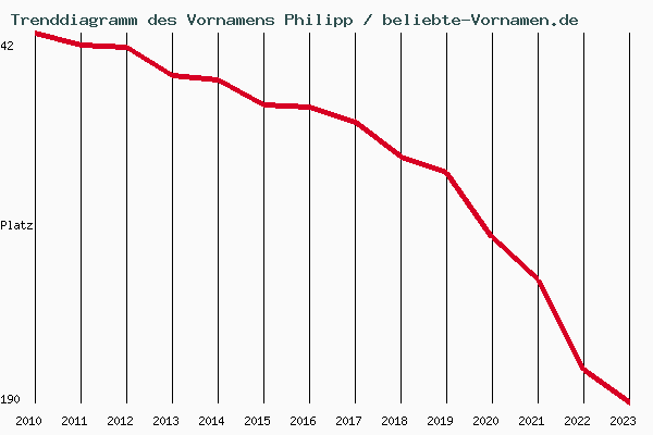 Trenddiagramm des Vornamens Philipp