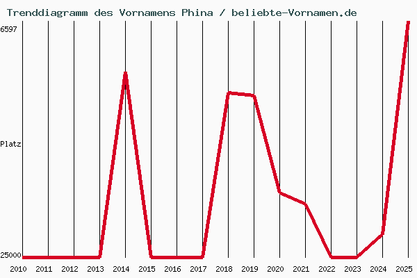 Trenddiagramm des Vornamens Phina