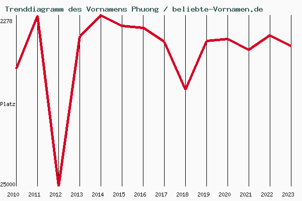 Trenddiagramm des Vornamens Phuong