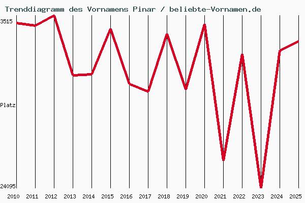 Trenddiagramm des Vornamens Pinar
