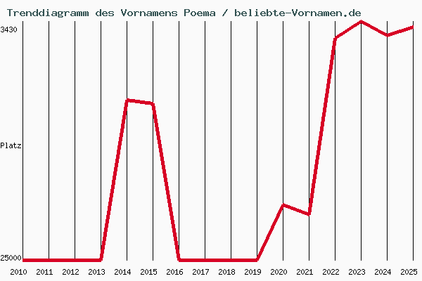 Trenddiagramm des Vornamens Poema