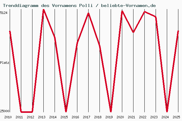 Trenddiagramm des Vornamens Polli