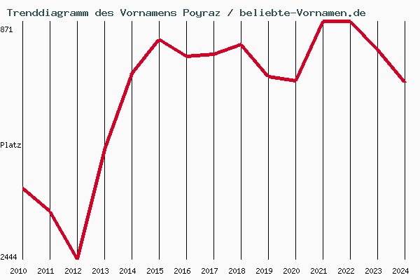 Trenddiagramm des Vornamens Poyraz