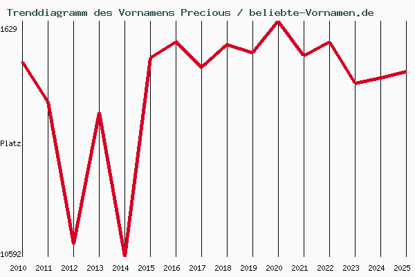 Trenddiagramm des Vornamens Precious