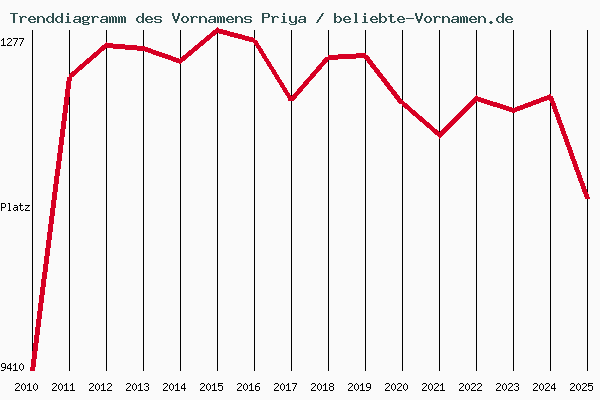 Trenddiagramm des Vornamens Priya