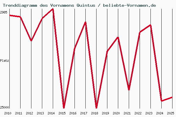 Trenddiagramm des Vornamens Quintus