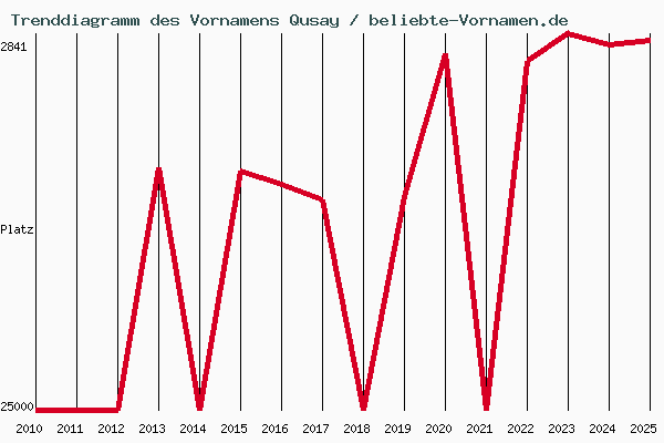 Trenddiagramm des Vornamens Qusay