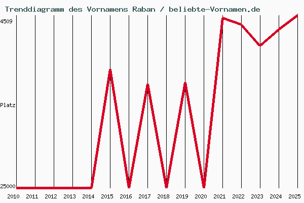 Trenddiagramm des Vornamens Raban